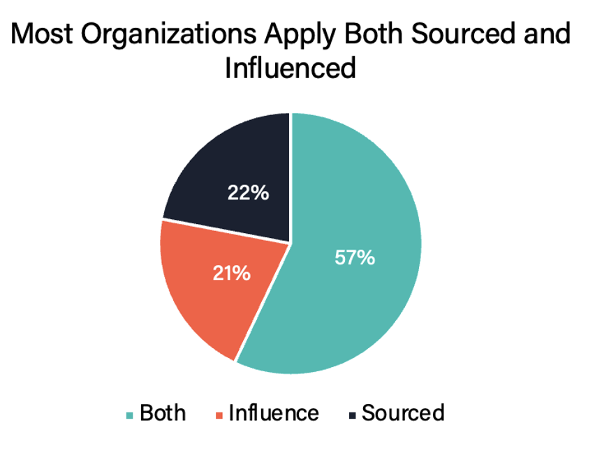 Figure 11: Most organizations use sourced and influenced attribution metrics.